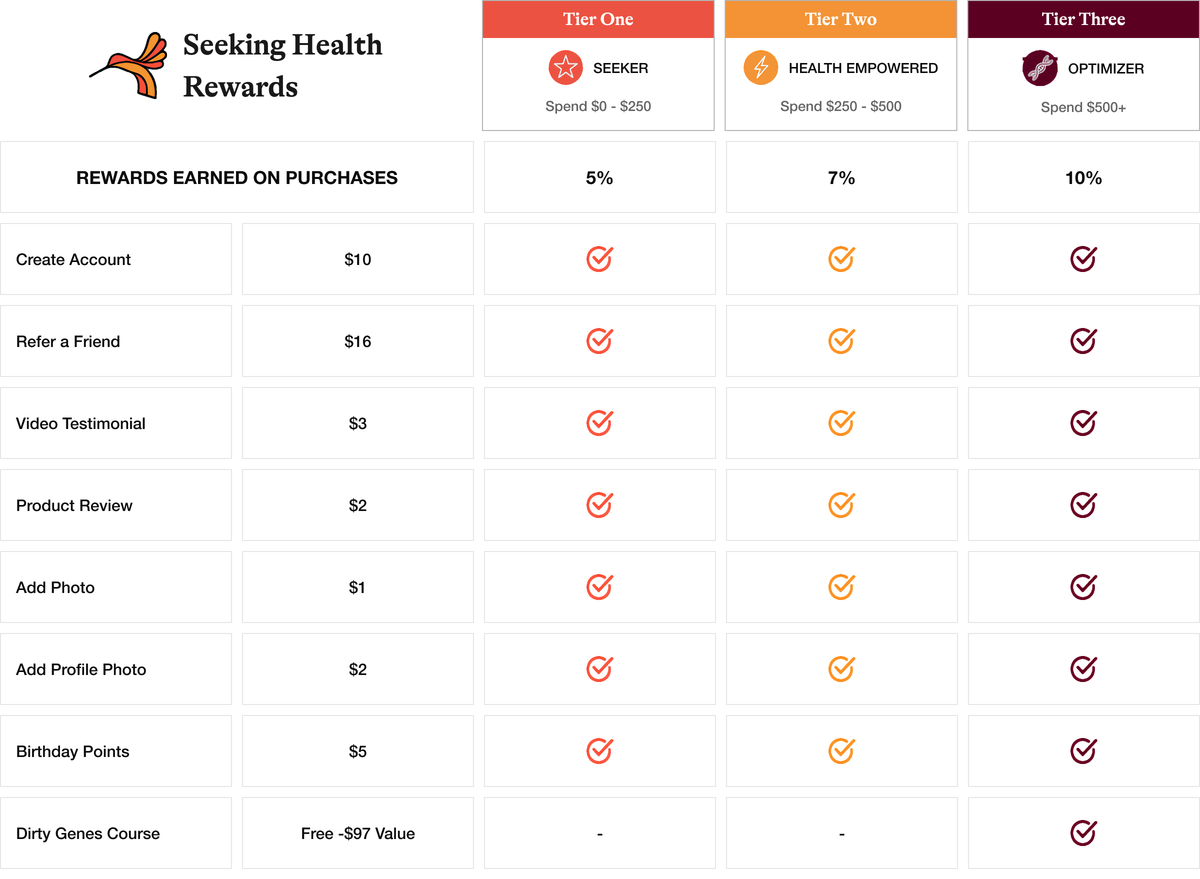 Rewards earning system for a health-related product or service with tiered rewards.