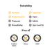 Suitability chart for food products with icons and text on a white background